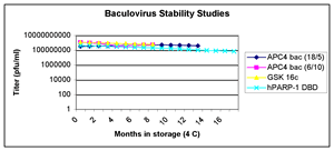 Baculovirus stability studies